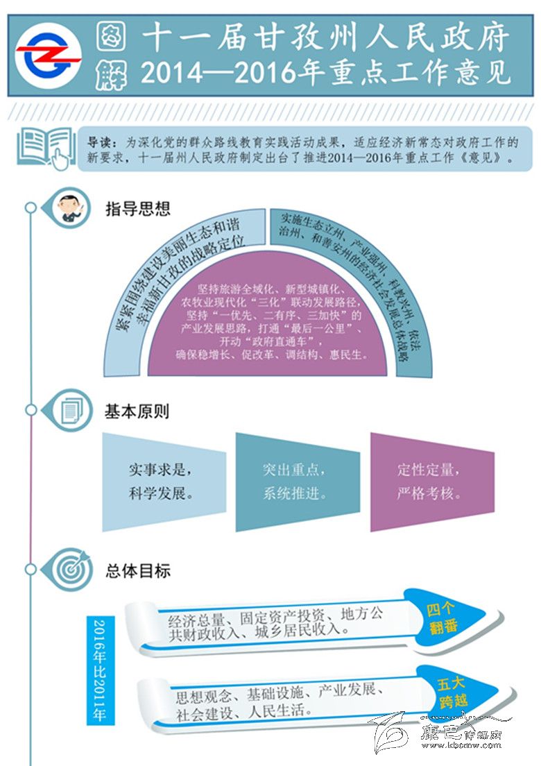 圖解十一屆甘孜州人民政府2014——2016年重點(diǎn)工作意見